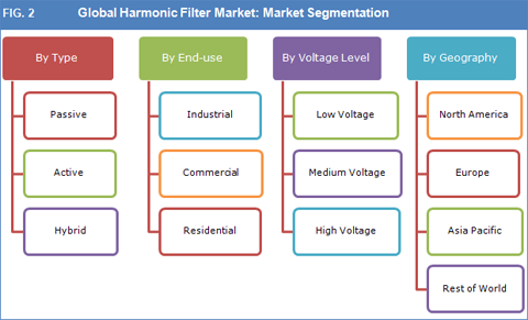 Harmonic Filter Market