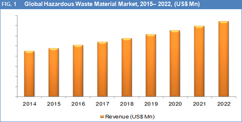 Hazardous Waste Materials Market