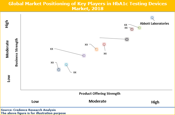 Hemoglobin A1c (HbA1c) Testing Devices Market