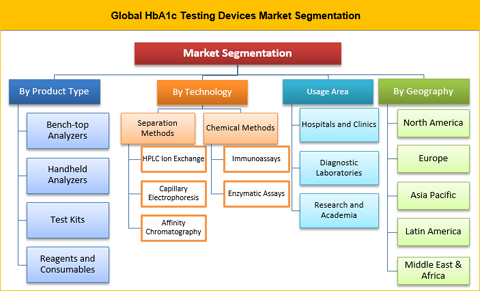 HbA1c Testing Devices Market