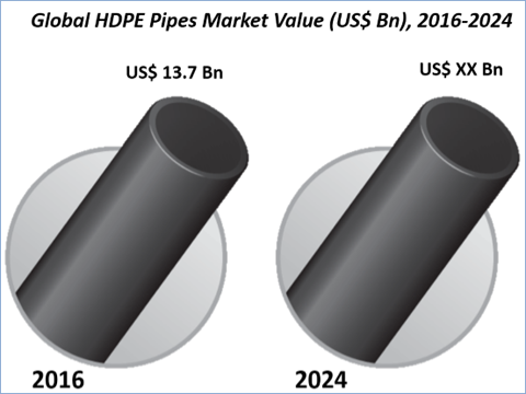 HDPE Pipes Market