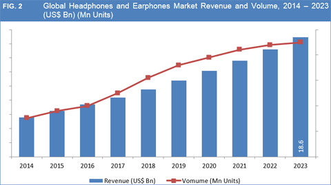 Headphones And Earphones Market