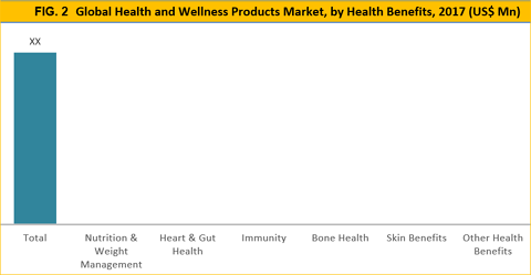 Health And Wellness Products Market