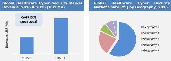 Healthcare Cyber Security Market