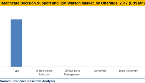 Healthcare Decision Support And IBM Watson Market