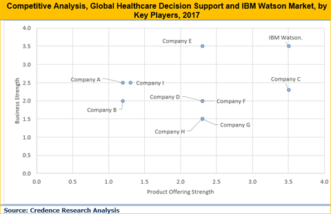 Healthcare Decision Support And IBM Watson Market