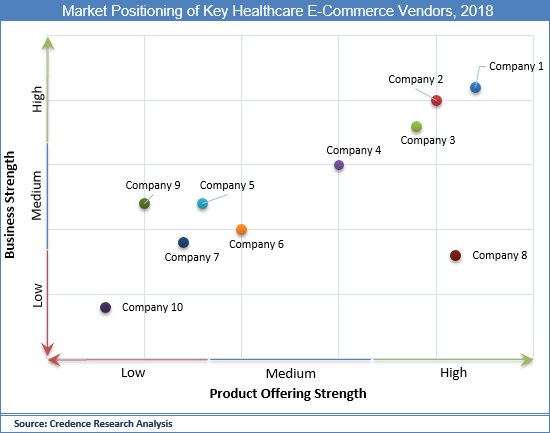 Healthcare e-Commerce Market