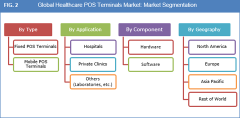 Healthcare POS Terminals Market
