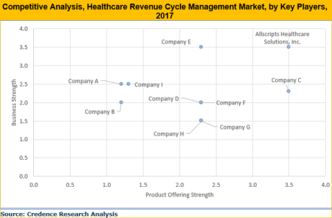Healthcare Revenue Cycle Management Market