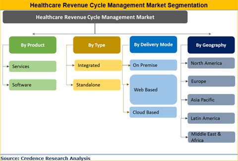 Healthcare Revenue Cycle Management Market