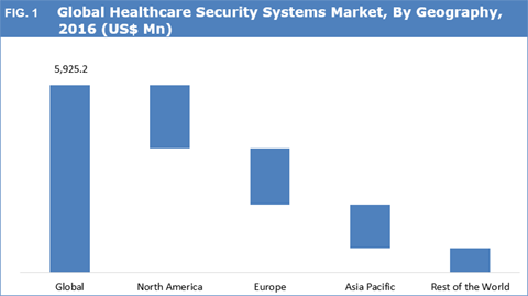 Healthcare Security Systems Market