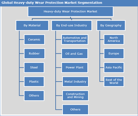 Heavy Duty Wear Protection Market