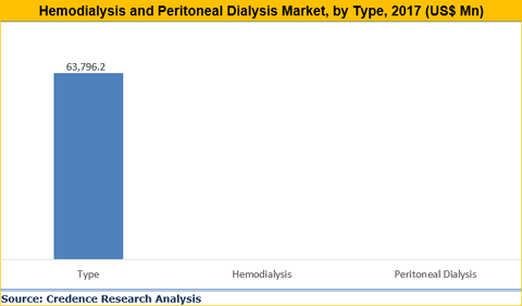 Hemodialysis And Peritoneal Dialysis Market