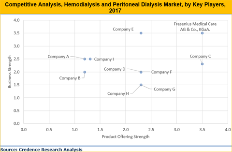 Hemodialysis And Peritoneal Dialysis Market