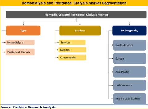 Hemodialysis And Peritoneal Dialysis Market