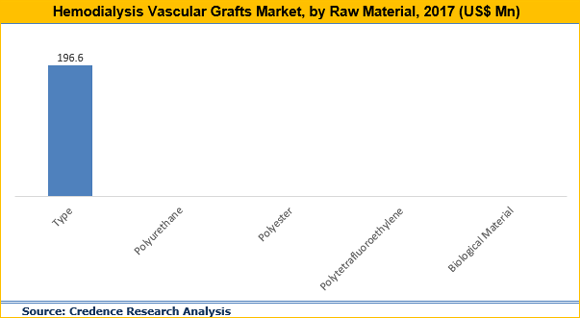 Hemodialysis Vascular Grafts Market