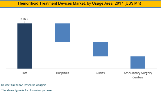 Hemorrhoid Treatment Devices Market