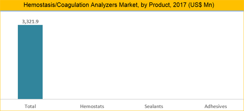 Hemostasis And Tissue Sealing Agents Market
