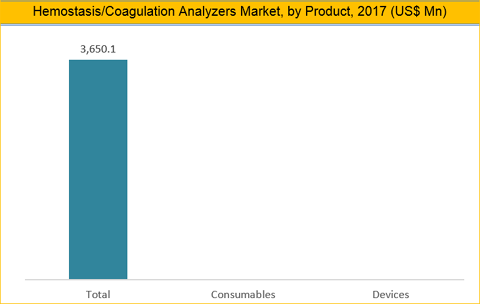Hemostasis/Coagulation Analyzers Market