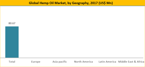Hemp Oil Market