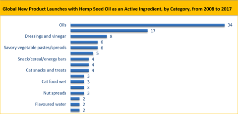 Hemp Oil Market