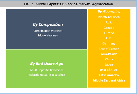Hepatitis B Vaccine Market