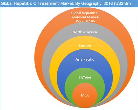 Hepatitis C Treatment Market