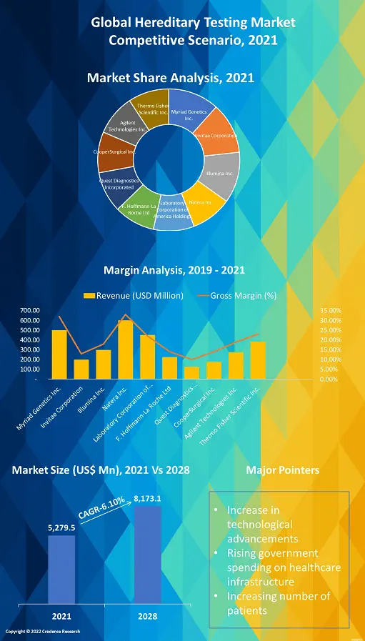 hereditary-testing-market