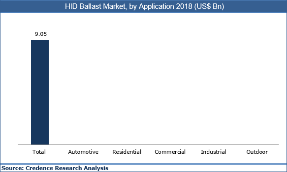 HID Ballast Market