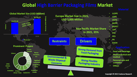 high-barrier-packaging-films-market