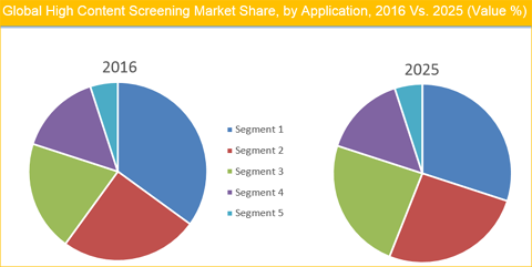 High Content Screening Market