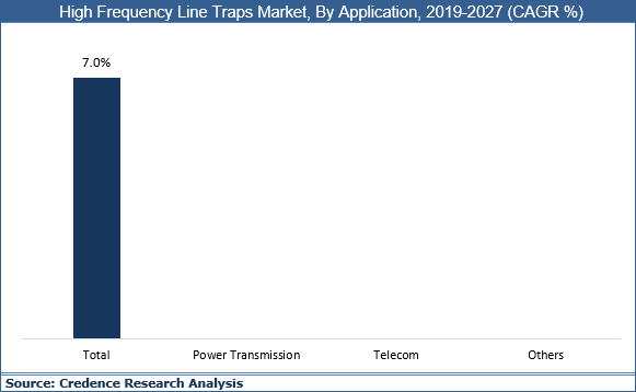 High Frequency Line Traps Market
