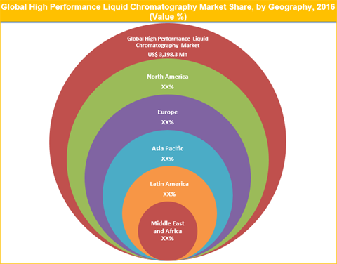 High Performance Liquid Chromatography Market