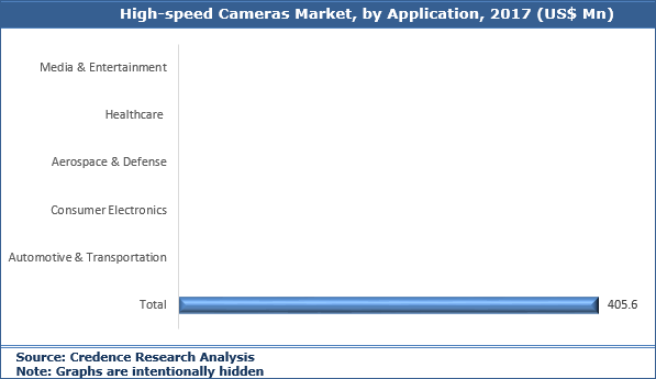 High-speed Cameras Market