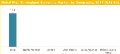 High Throughput Screening Market