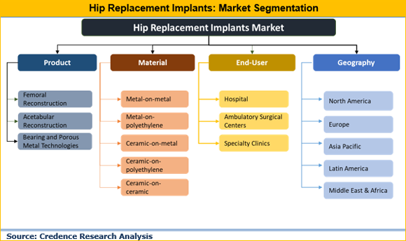 Hip Replacement Implants Market