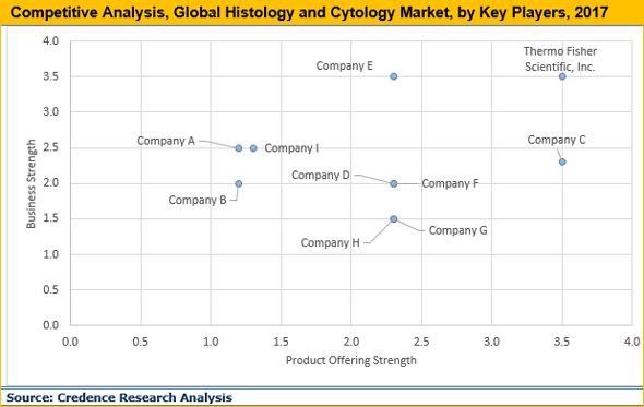 Histology And Cytology Market