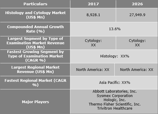 Histology And Cytology Market