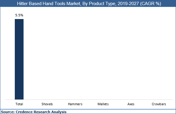 Hitter Based Hand Tools Market
