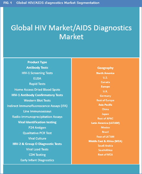 HIV/AIDS Diagnostics Market