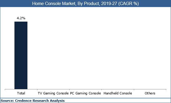 Home Console Market
