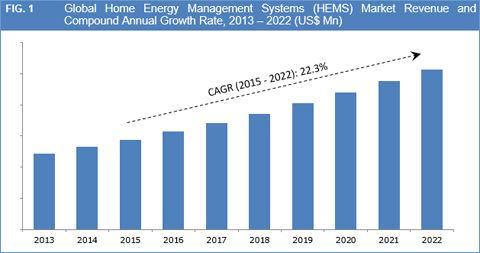 Home Energy Management Systems (HEMS) Market