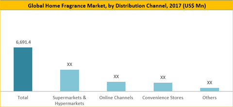 fragrance market sample copy information