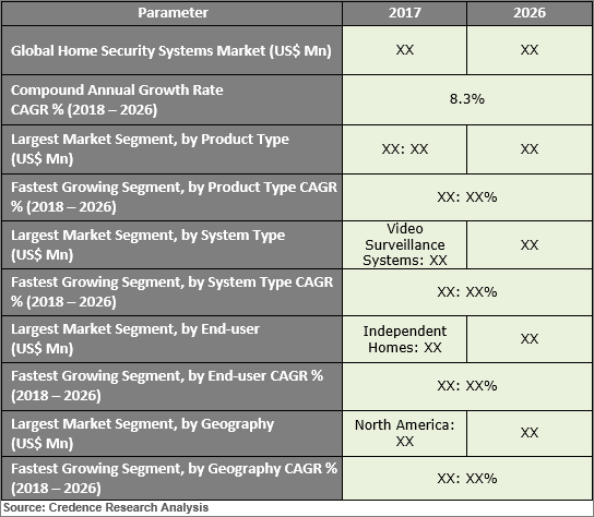 Home Security Systems Market