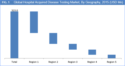 Hospital Acquired Disease Testing Market
