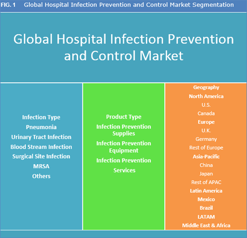 Hospital Infection Prevention And Control Market