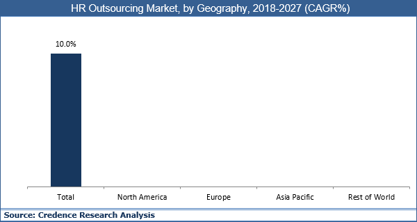 HR Outsourcing Market