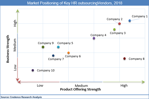 HR Outsourcing Market