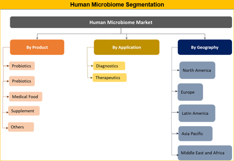 Human Microbiome Market