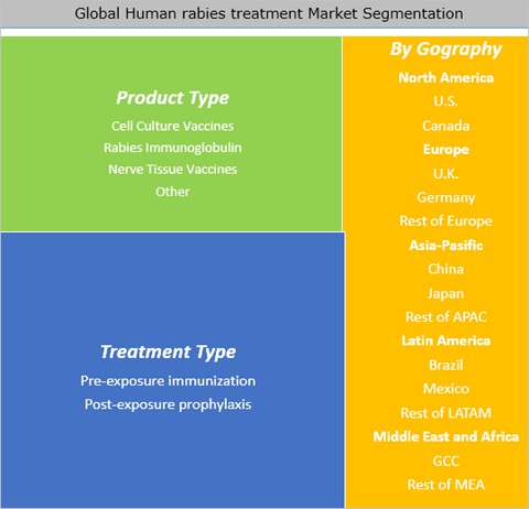 Human Rabies Treatment Market